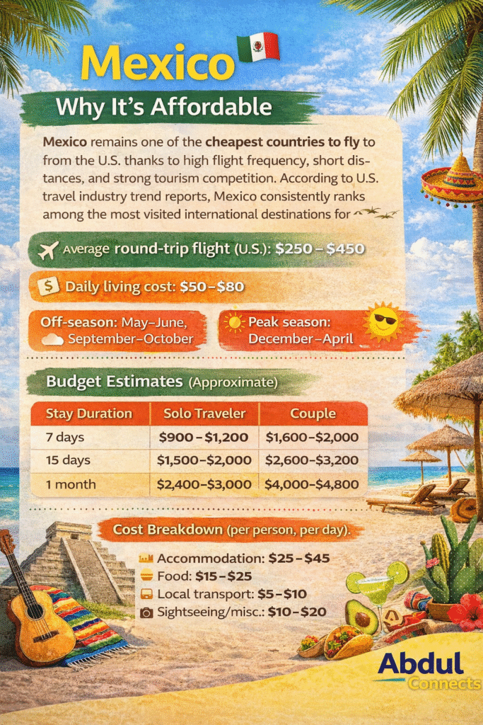 Infographic showing why Mexico is one of the cheapest countries to fly to from the U.S., including flight cost range, daily living expenses, off-season and peak season months, budget estimates for solo travelers and couples, and a daily cost breakdown, with a beach and cultural background.