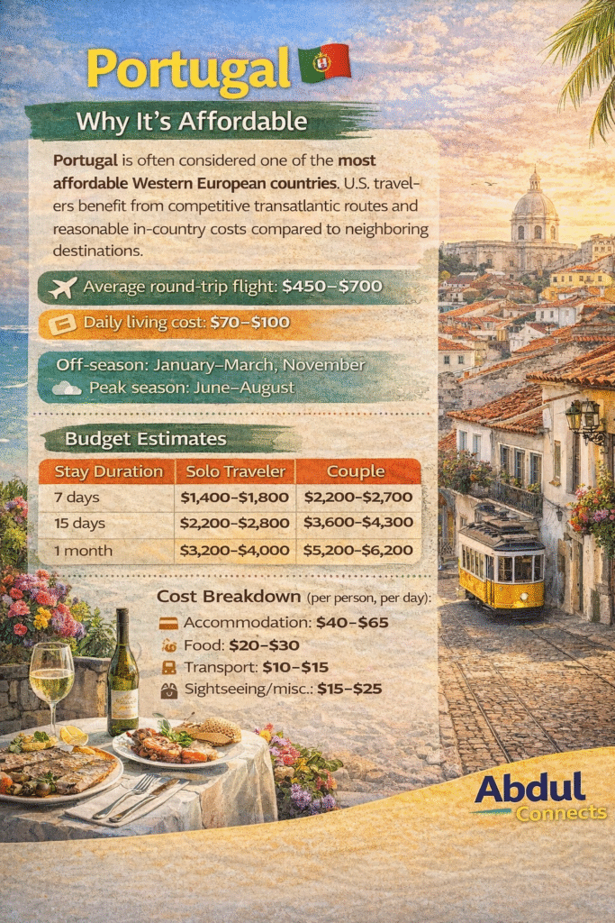Infographic explaining why Portugal is an affordable destination for U.S. travelers, showing average flight prices, daily living costs, off-season and peak-season months, budget estimates for solo travelers and couples, and a daily cost breakdown, set against a scenic Lisbon city backdrop.