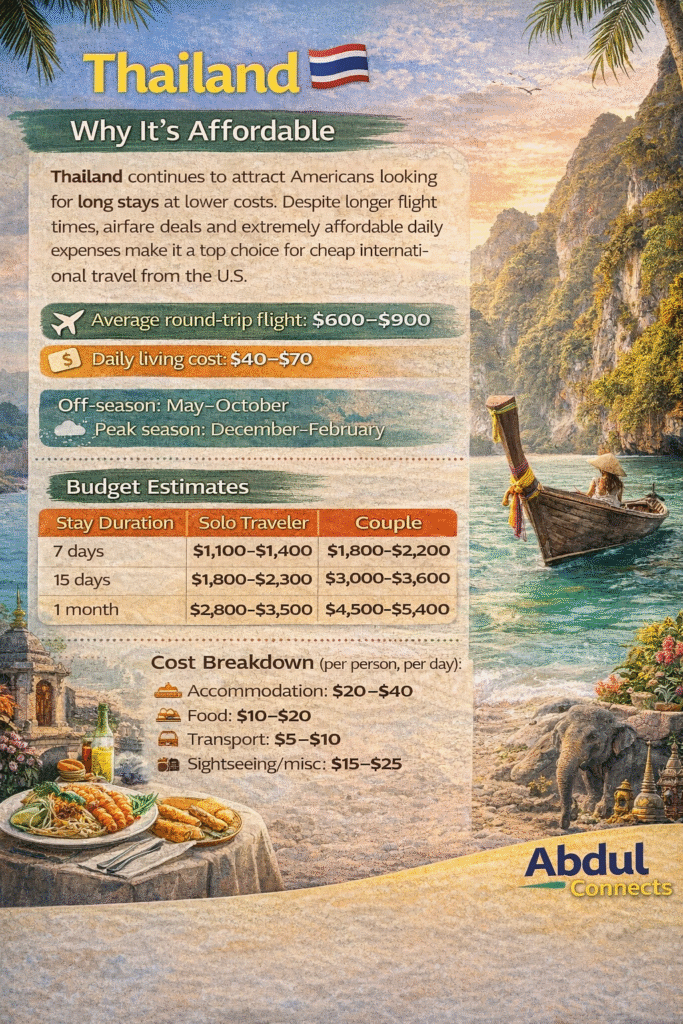 Infographic showing why Thailand is an affordable destination for U.S. travelers, including average round-trip flight prices, daily living costs, off-season and peak-season months, budget estimates for solo travelers and couples, and a daily cost breakdown, set against a scenic Thai beach and limestone cliffs.