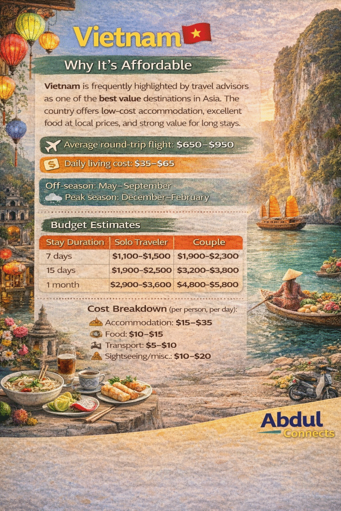 Infographic showing why Vietnam is an affordable destination for U.S. travelers, including average round-trip flight costs, daily living expenses, off-season and peak-season months, budget estimates for solo travelers and couples, and a daily cost breakdown, set against a scenic Ha Long Bay backdrop with traditional boats and local culture imagery.